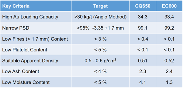 INTERCARB PROPERTIES